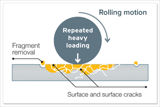 良好的摩擦學實踐，以防止機械磨損